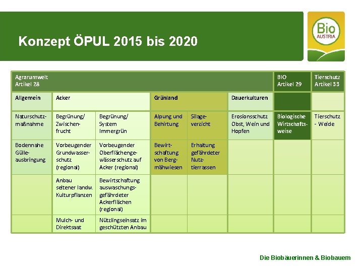Konzept ÖPUL 2015 bis 2020 Agrarumwelt Artikel 28 Allgemein Acker Grünland Naturschutzmaßnahme Begrünung/ Zwischenfrucht