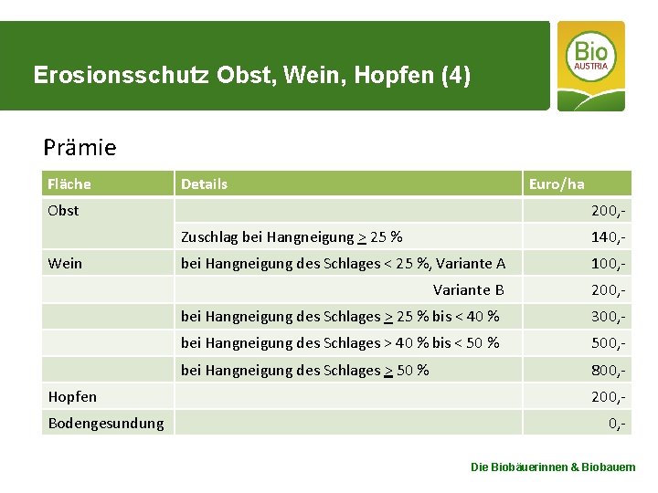 Erosionsschutz Obst, Wein, Hopfen (4) Prämie Fläche Details Euro/ha Obst Wein Hopfen Bodengesundung 200,