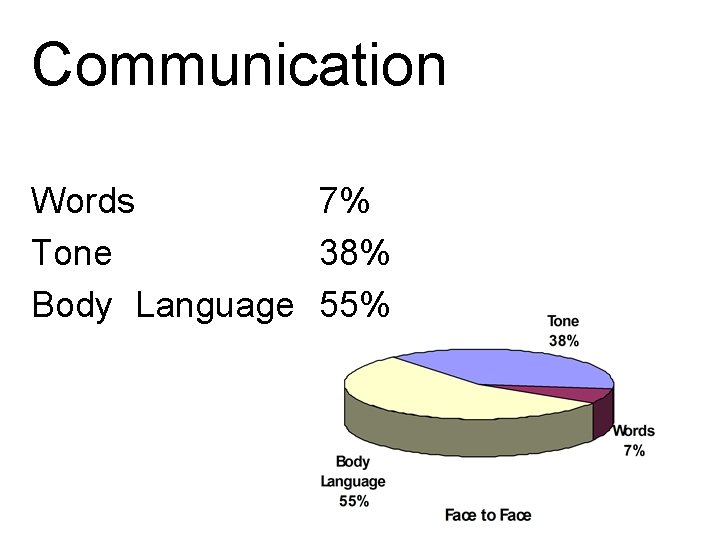 Communication Words 7% Tone 38% Body Language 55% 