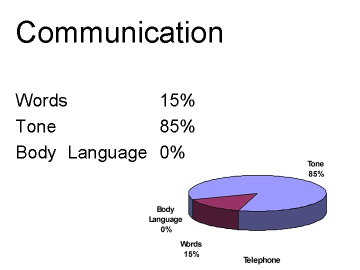 Communication Words 15% Tone 85% Body Language 0% 