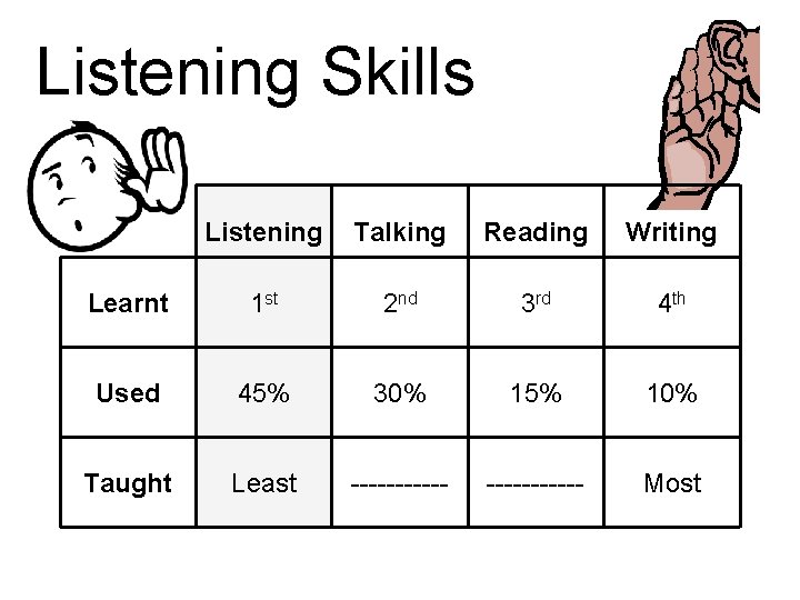 Listening Skills Listening Talking Reading Writing Learnt 1 st 2 nd 3 rd 4