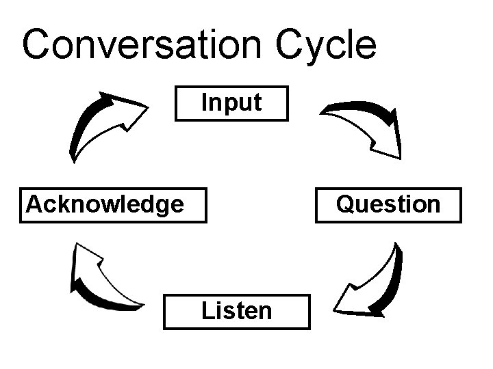 Conversation Cycle Input Acknowledge Question Listen 