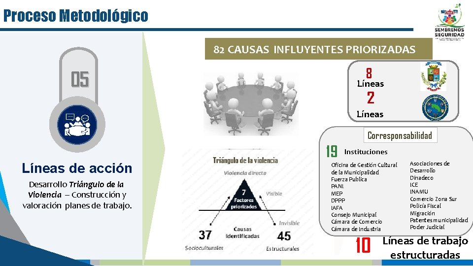 Proceso Metodológico 82 CAUSAS INFLUYENTES PRIORIZADAS 8 05 Líneas 2 Líneas Corresponsabilidad 19 Líneas