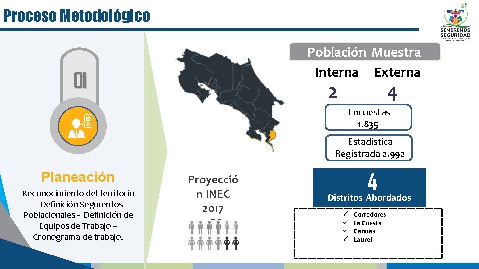 Proceso Metodológico Población Muestra Interna Externa 01 2 4 Encuestas 1. 835 Estadística Registrada