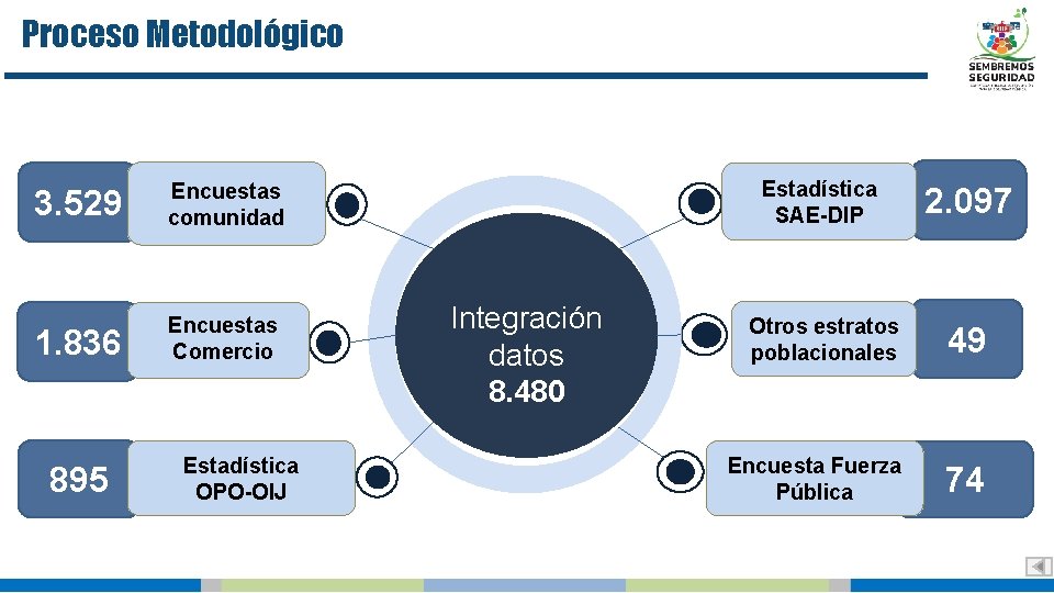 Proceso Metodológico 3. 529 Encuestas comunidad 1. 836 Encuestas Comercio 895 Estadística OPO-OIJ Integración