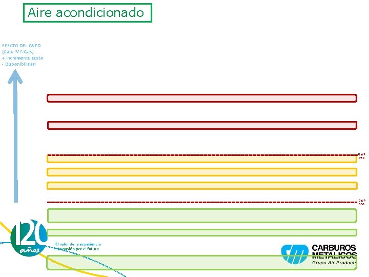 Aire acondicionado EFECTO DEL C&PD (Cap. IV F-Gas) + Incremento coste - Disponibilidad GWP