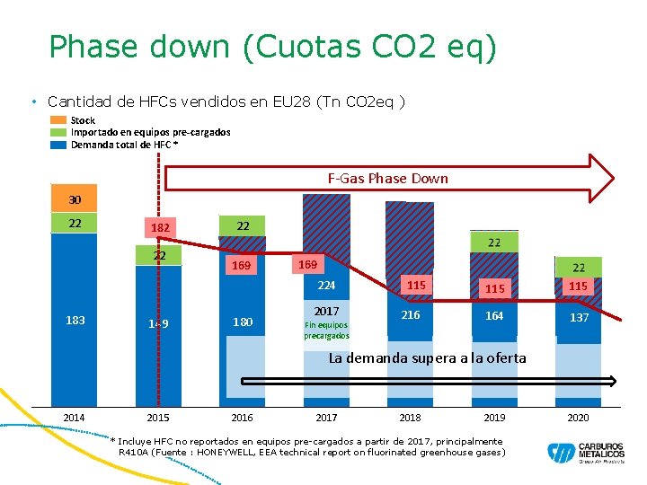 Phase down (Cuotas CO 2 eq) • Cantidad de HFCs vendidos en EU 28