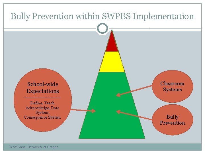 Bully Prevention within SWPBS Implementation School-wide Expectations Classroom Systems ---------Define, Teach Acknowledge, Data System,