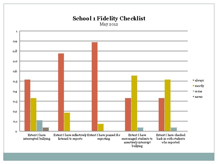 School 1 Fidelity Checklist May 2012 1 0. 9 0. 8 0. 7 0.