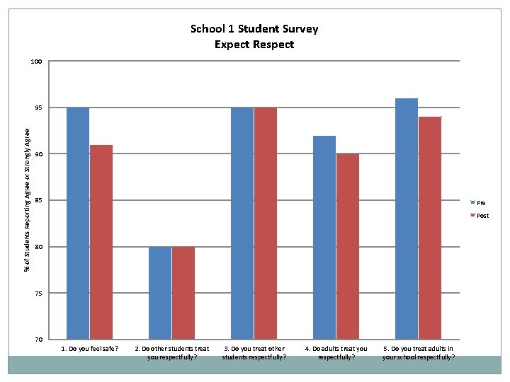 School 1 Student Survey Expect Respect 100 % of Students Reporting Agree or Strongly