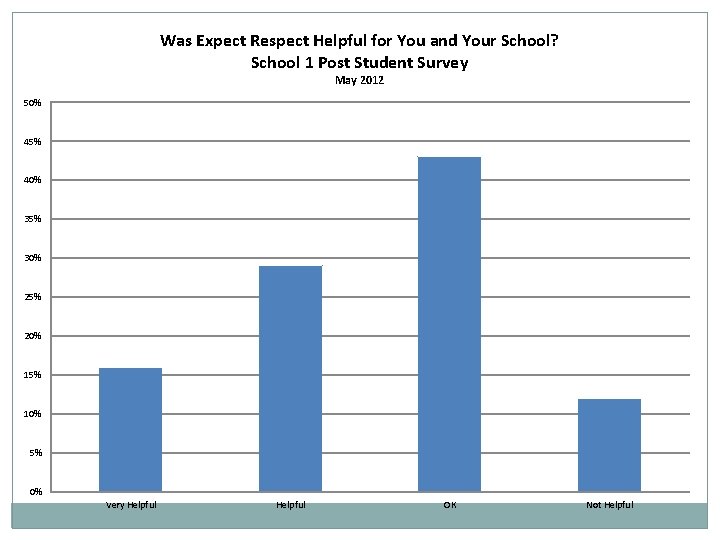 Was Expect Respect Helpful for You and Your School? School 1 Post Student Survey