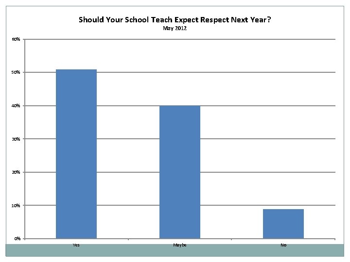 Should Your School Teach Expect Respect Next Year? May 2012 60% 50% 40% 30%