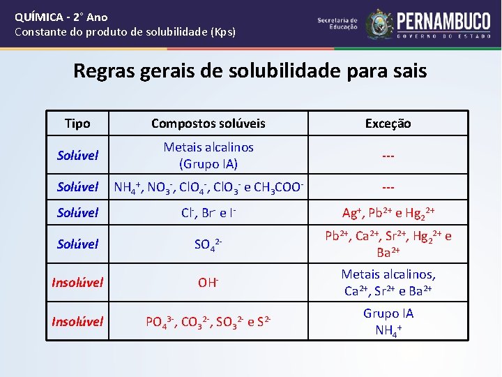 QUÍMICA - 2° Ano Constante do produto de solubilidade (Kps) Regras gerais de solubilidade