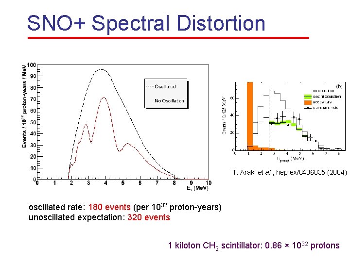 SNO+ Spectral Distortion T. Araki et al. , hep-ex/0406035 (2004) oscillated rate: 180 events
