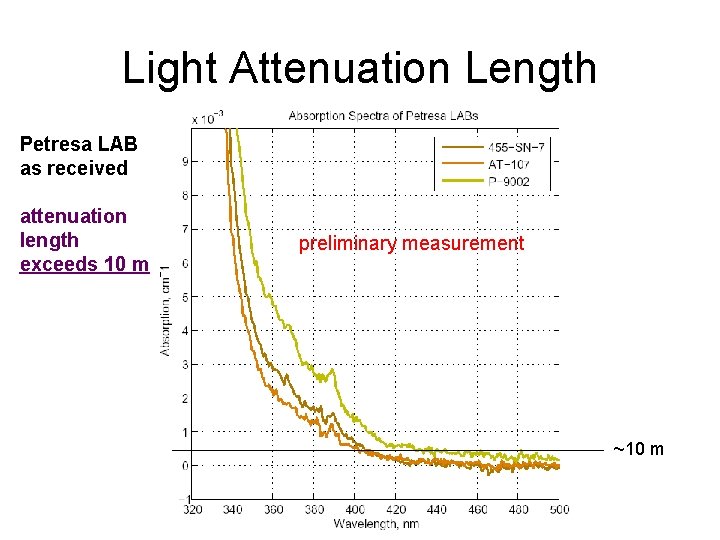 Light Attenuation Length Petresa LAB as received attenuation length exceeds 10 m preliminary measurement