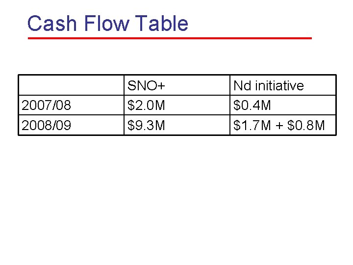 Cash Flow Table 2007/08 2008/09 SNO+ $2. 0 M $9. 3 M Nd initiative