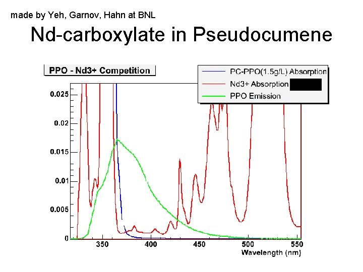 made by Yeh, Garnov, Hahn at BNL Nd-carboxylate in Pseudocumene window with >6 m