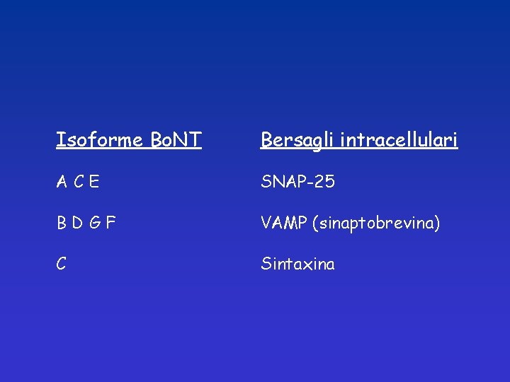 Isoforme Bo. NT Bersagli intracellulari ACE SNAP-25 BDGF VAMP (sinaptobrevina) C Sintaxina 