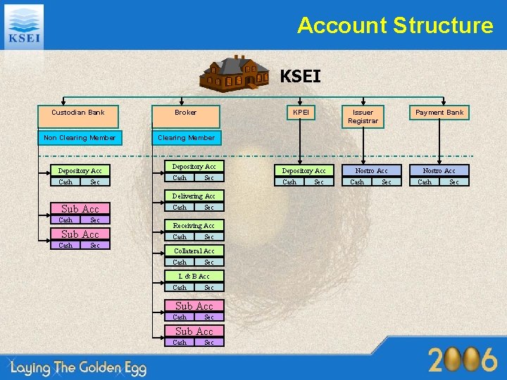 Account Structure KSEI Custodian Bank Broker Non Clearing Member Depository Acc Cash Sec KPEI