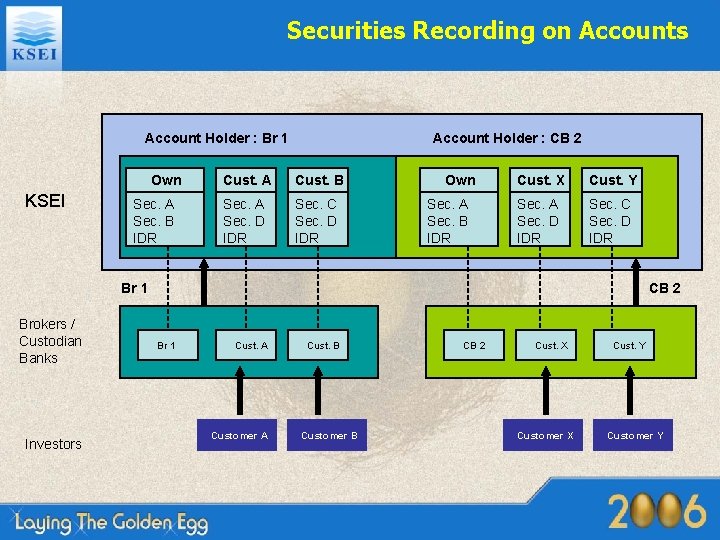 Securities Recording on Accounts Account Holder : Br 1 Own KSEI Sec. A Sec.