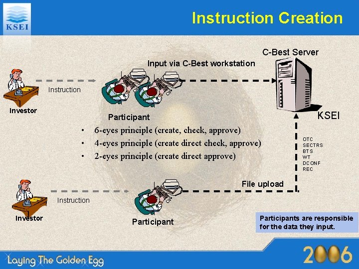 Instruction Creation C-Best Server Input via C-Best workstation Instruction Investor KSEI Participant • •