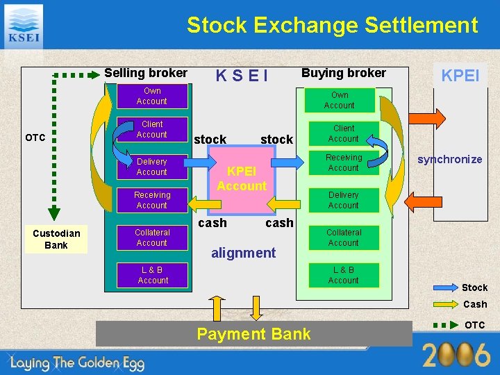 Stock Exchange Settlement Selling broker KSEI Buying broker Own Account OTC Client Account Delivery