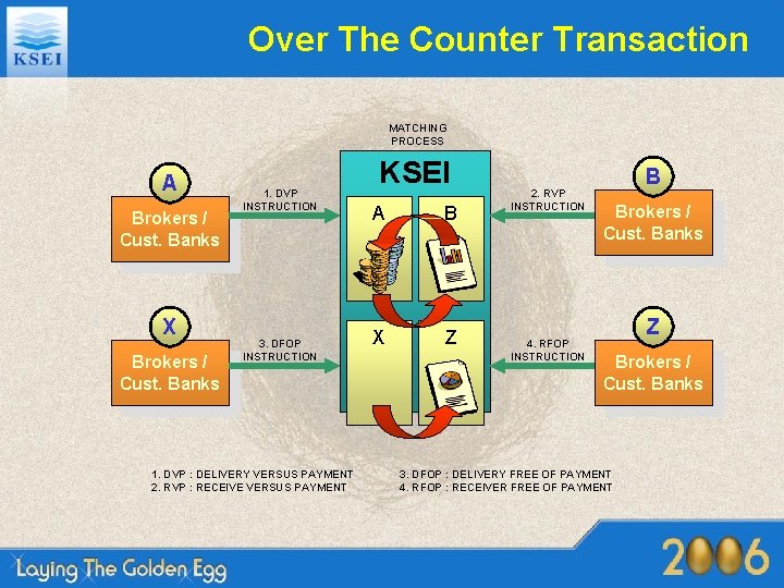 Over The Counter Transaction MATCHING PROCESS A Brokers / Cust. Banks X Brokers /