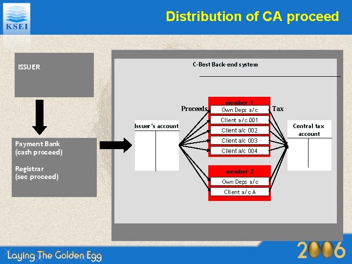 Distribution of CA proceed C-Best Back-end system KDPW ISSUER Proceeds Issuer’s account Payment Bank