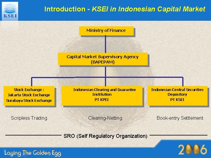 Introduction - KSEI in Indonesian Capital Market Ministry of Finance Capital Market Supervisory Agency