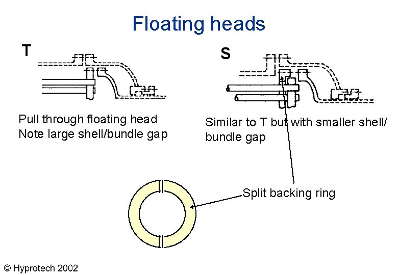 Floating heads T Pull through floating head Note large shell/bundle gap S Similar to
