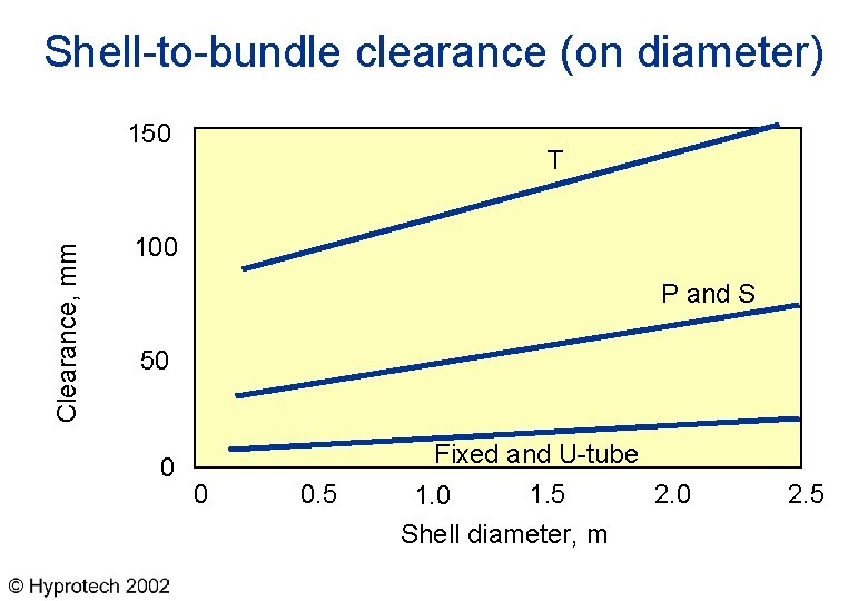 Shell-to-bundle clearance (on diameter) Clearance, mm 150 T 100 P and S 50 0
