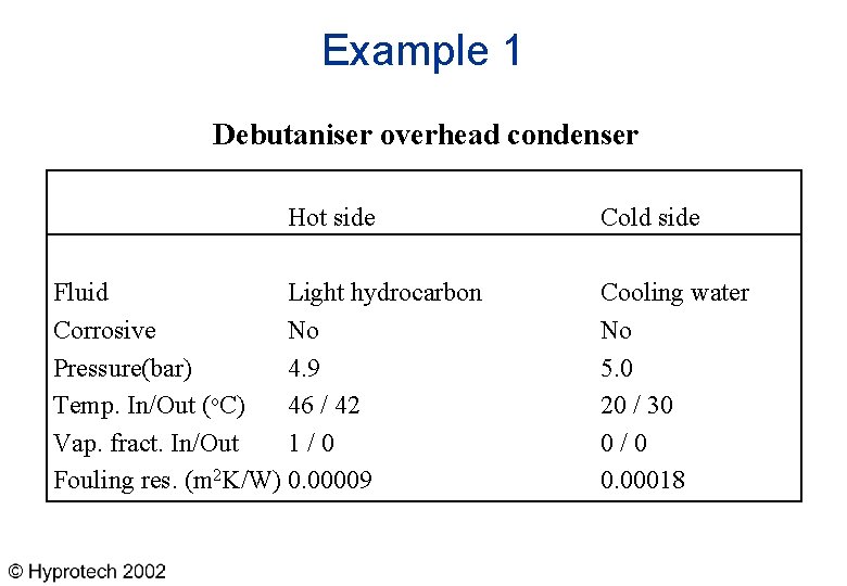 Example 1 Debutaniser overhead condenser Hot side Fluid Light hydrocarbon Corrosive No Pressure(bar) 4.