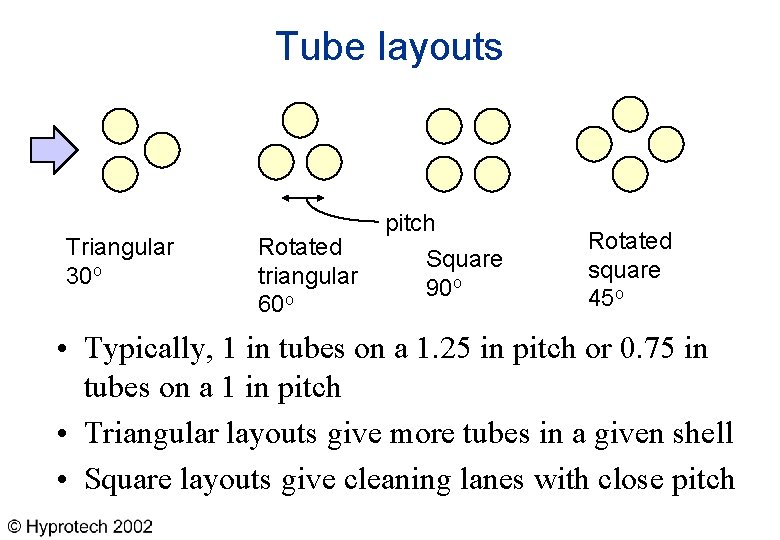 Tube layouts Triangular 30 o Rotated triangular 60 o pitch Square 90 o Rotated