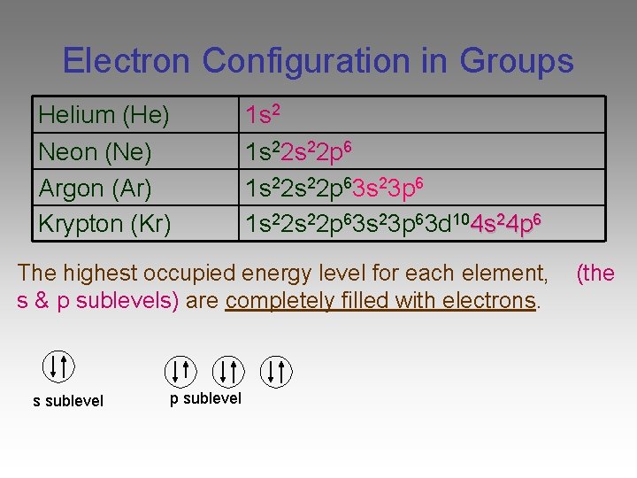 Electron Configuration in Groups Helium (He) Neon (Ne) Argon (Ar) Krypton (Kr) 1 s