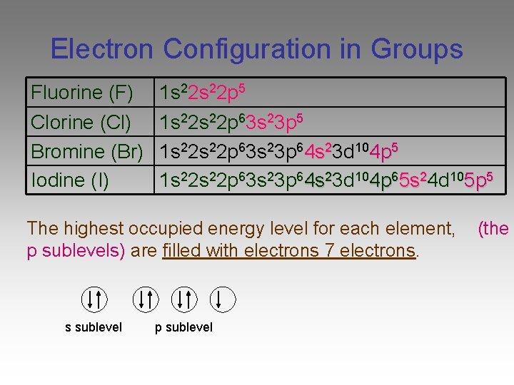 Electron Configuration in Groups Fluorine (F) Clorine (Cl) Bromine (Br) Iodine (I) 1 s