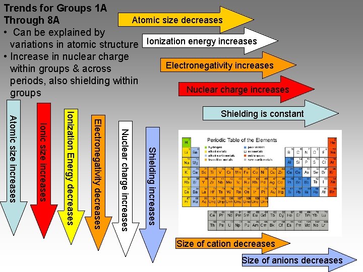 Trends for Groups 1 A Atomic size decreases Through 8 A • Can be