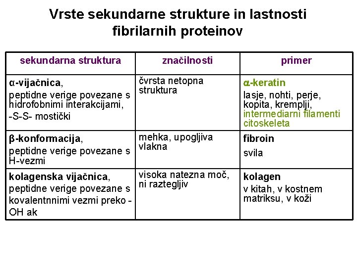 Vrste sekundarne strukture in lastnosti fibrilarnih proteinov sekundarna struktura značilnosti primer čvrsta netopna α-vijačnica,