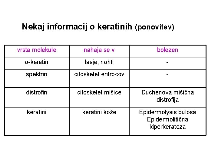 Nekaj informacij o keratinih (ponovitev) vrsta molekule nahaja se v bolezen α-keratin lasje, nohti