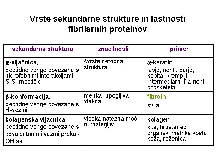 Vrste sekundarne strukture in lastnosti fibrilarnih proteinov sekundarna struktura značilnosti primer čvrsta netopna -vijačnica,