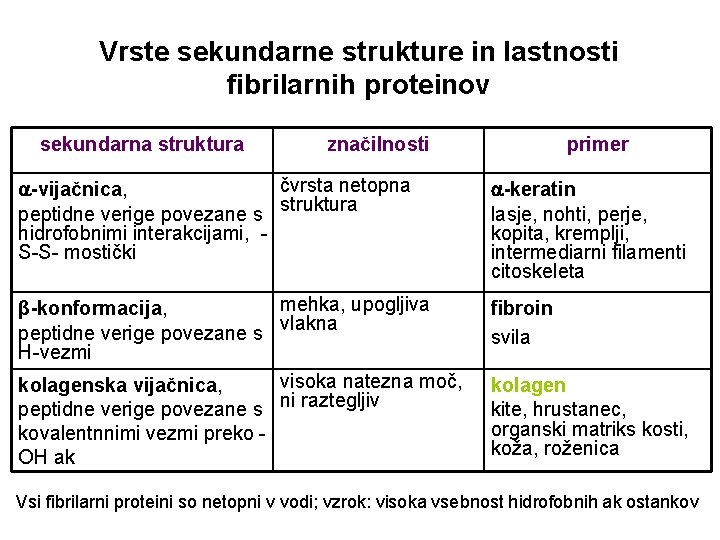 Vrste sekundarne strukture in lastnosti fibrilarnih proteinov sekundarna struktura značilnosti primer čvrsta netopna -vijačnica,