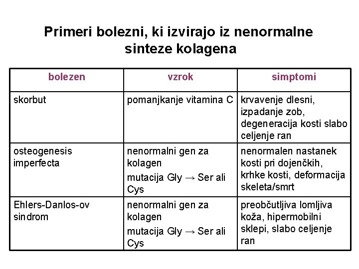 Primeri bolezni, ki izvirajo iz nenormalne sinteze kolagena bolezen vzrok simptomi skorbut pomanjkanje vitamina