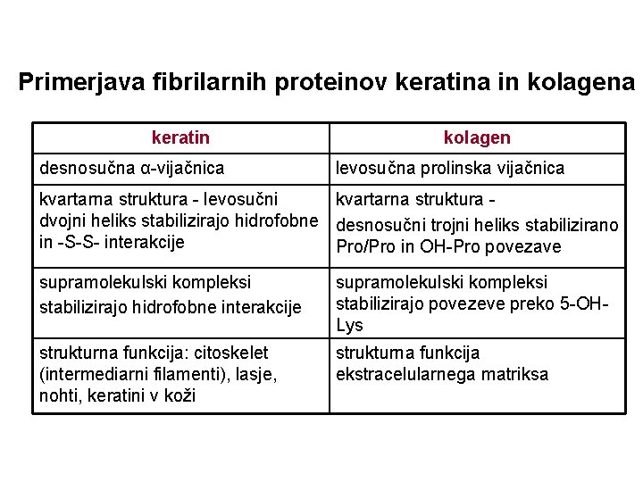 Primerjava fibrilarnih proteinov keratina in kolagena keratin desnosučna α-vijačnica kolagen levosučna prolinska vijačnica kvartarna