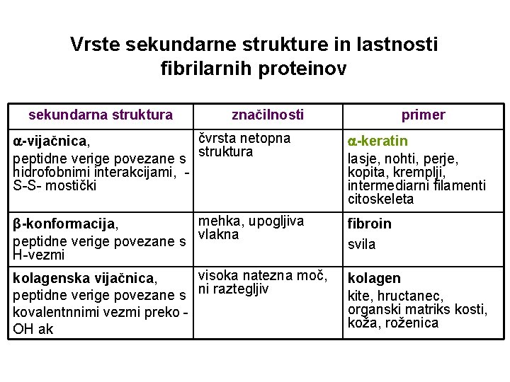 Vrste sekundarne strukture in lastnosti fibrilarnih proteinov sekundarna struktura značilnosti primer čvrsta netopna -vijačnica,