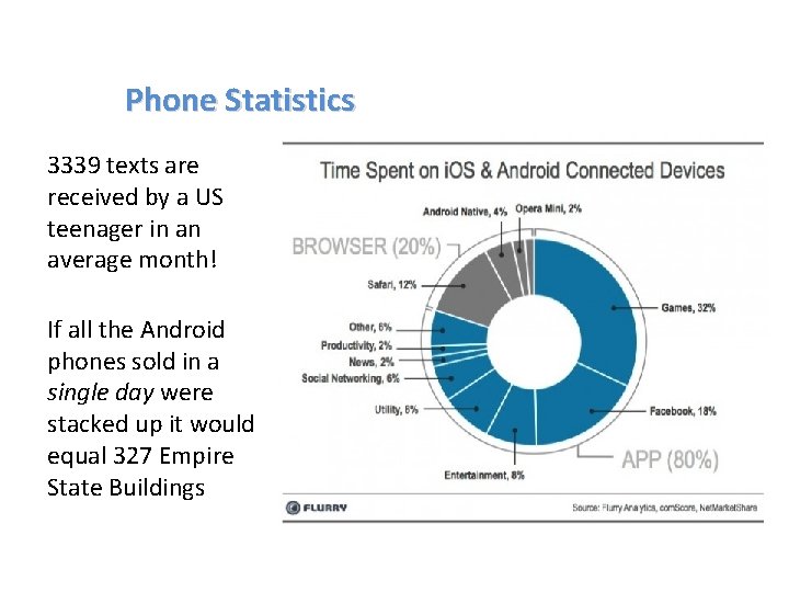 Phone Statistics 3339 texts are received by a US teenager in an average month!