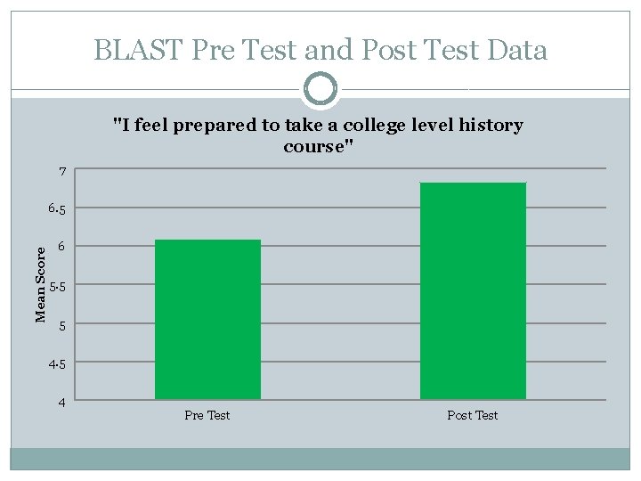 BLAST Pre Test and Post Test Data "I feel prepared to take a college
