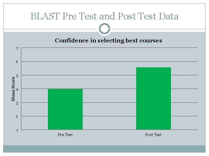 BLAST Pre Test and Post Test Data Confidence in selecting best courses 7 Mean