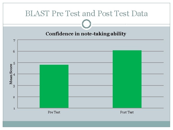 BLAST Pre Test and Post Test Data Confidence in note-taking ability 7 Mean Score