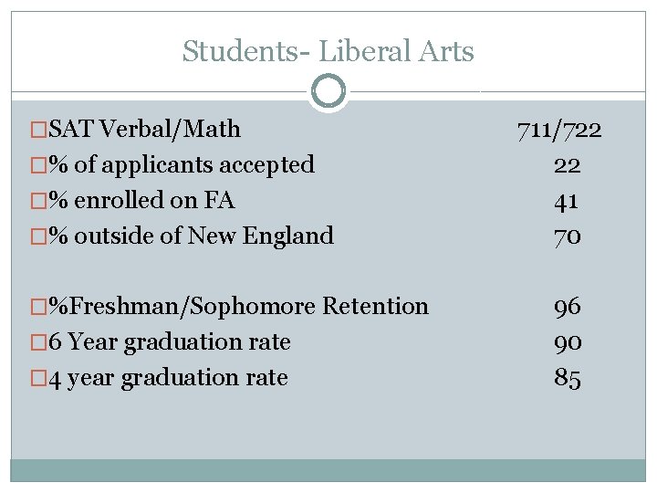 Students- Liberal Arts �SAT Verbal/Math �% of applicants accepted �% enrolled on FA �%