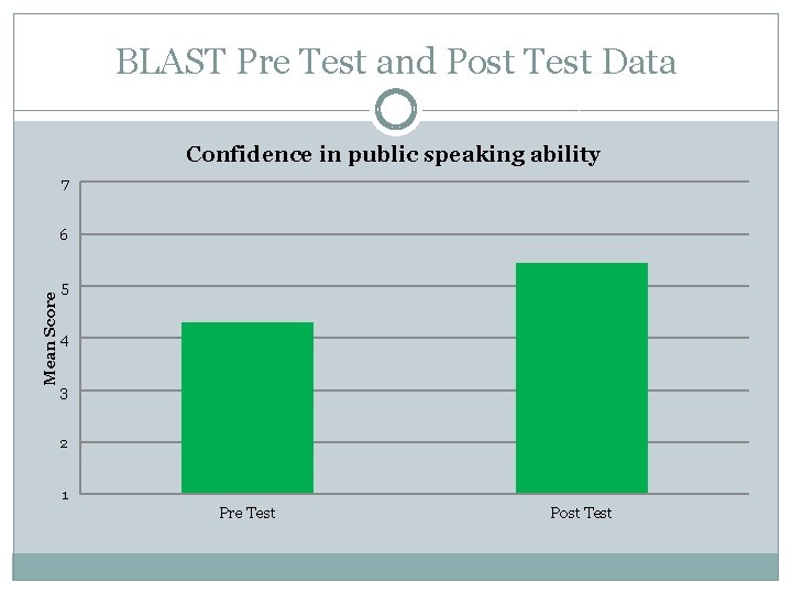 BLAST Pre Test and Post Test Data Confidence in public speaking ability 7 Mean