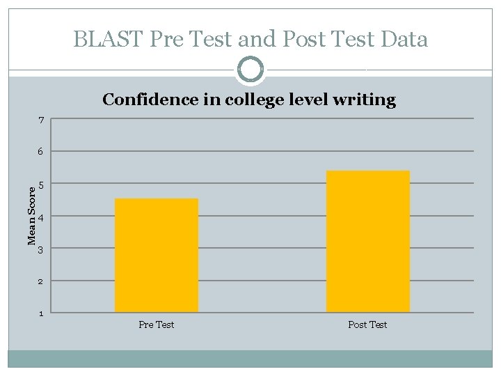 BLAST Pre Test and Post Test Data Confidence in college level writing 7 Mean